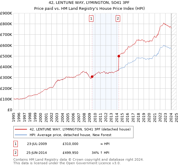 42, LENTUNE WAY, LYMINGTON, SO41 3PF: Price paid vs HM Land Registry's House Price Index
