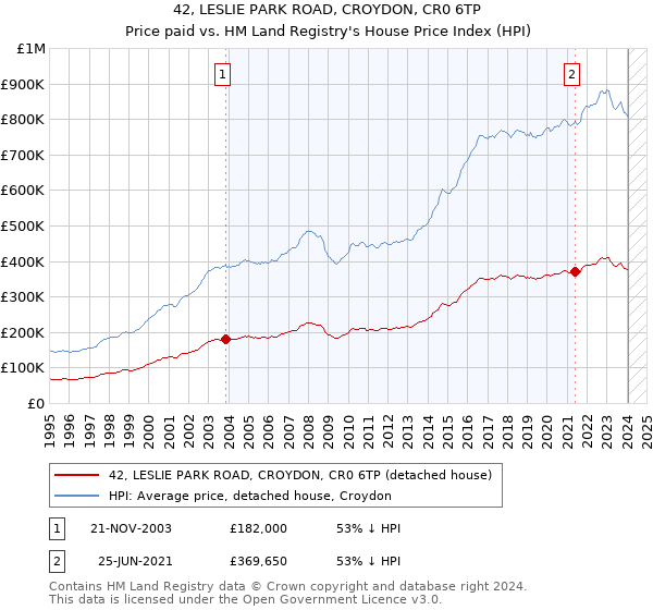 42, LESLIE PARK ROAD, CROYDON, CR0 6TP: Price paid vs HM Land Registry's House Price Index