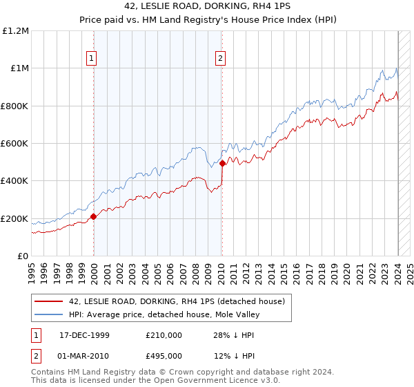 42, LESLIE ROAD, DORKING, RH4 1PS: Price paid vs HM Land Registry's House Price Index