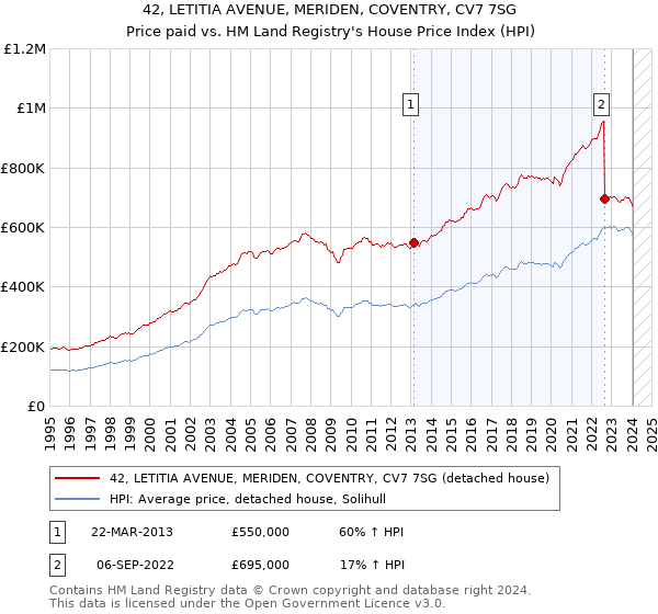 42, LETITIA AVENUE, MERIDEN, COVENTRY, CV7 7SG: Price paid vs HM Land Registry's House Price Index