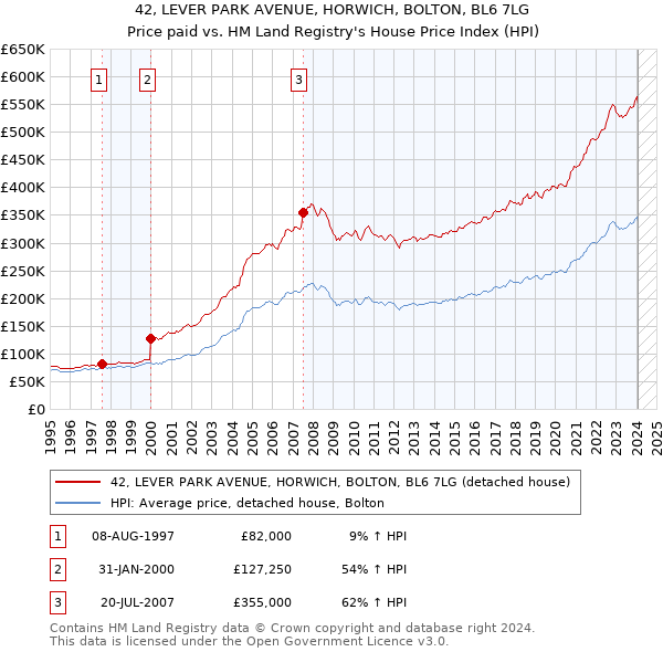 42, LEVER PARK AVENUE, HORWICH, BOLTON, BL6 7LG: Price paid vs HM Land Registry's House Price Index