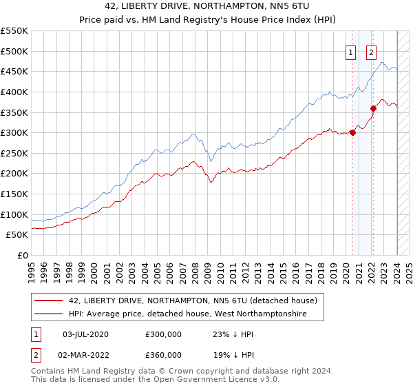 42, LIBERTY DRIVE, NORTHAMPTON, NN5 6TU: Price paid vs HM Land Registry's House Price Index