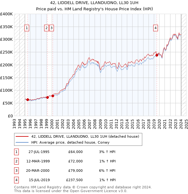 42, LIDDELL DRIVE, LLANDUDNO, LL30 1UH: Price paid vs HM Land Registry's House Price Index