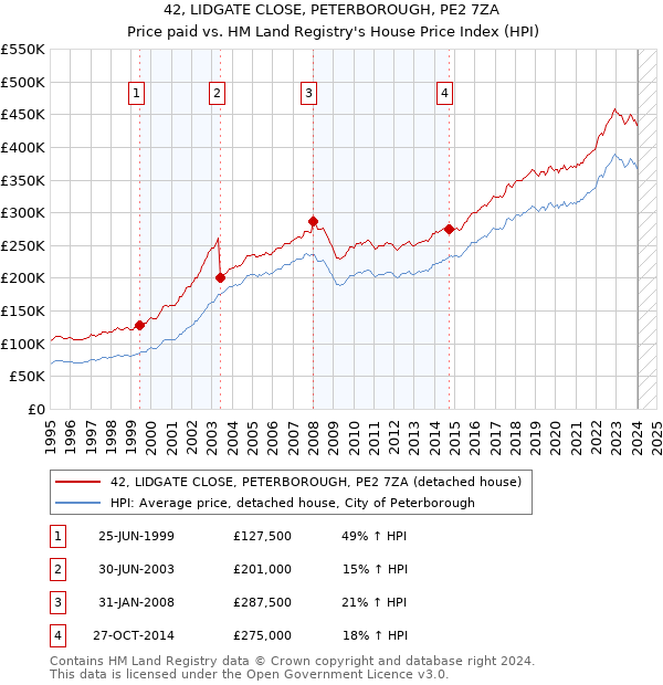 42, LIDGATE CLOSE, PETERBOROUGH, PE2 7ZA: Price paid vs HM Land Registry's House Price Index