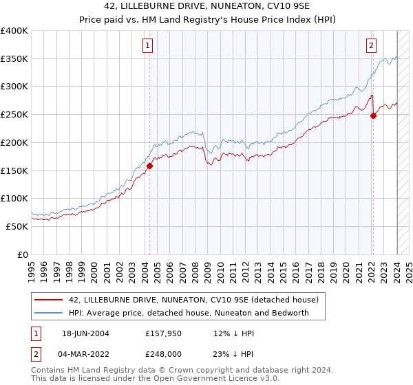 42, LILLEBURNE DRIVE, NUNEATON, CV10 9SE: Price paid vs HM Land Registry's House Price Index