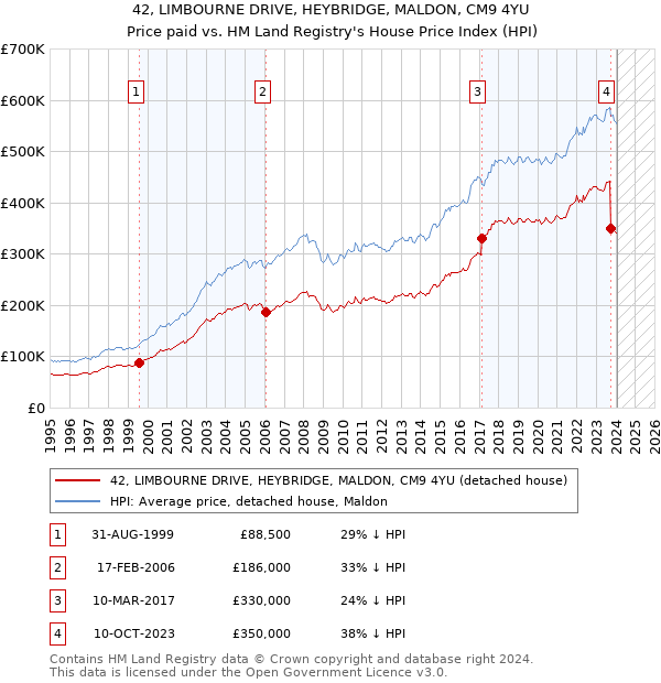 42, LIMBOURNE DRIVE, HEYBRIDGE, MALDON, CM9 4YU: Price paid vs HM Land Registry's House Price Index