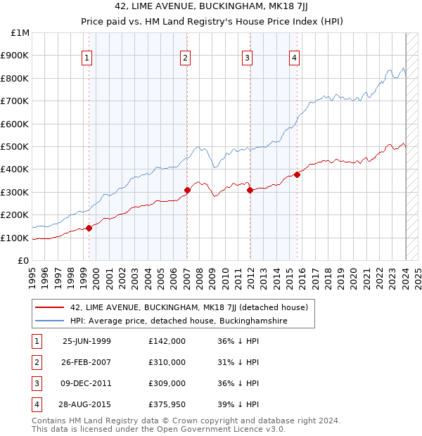 42, LIME AVENUE, BUCKINGHAM, MK18 7JJ: Price paid vs HM Land Registry's House Price Index
