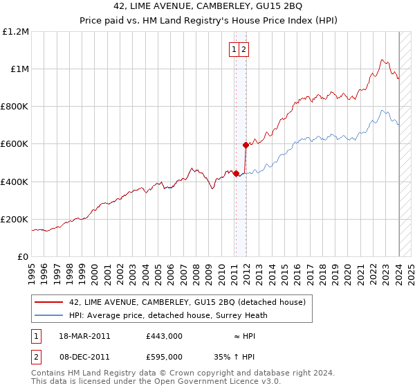 42, LIME AVENUE, CAMBERLEY, GU15 2BQ: Price paid vs HM Land Registry's House Price Index