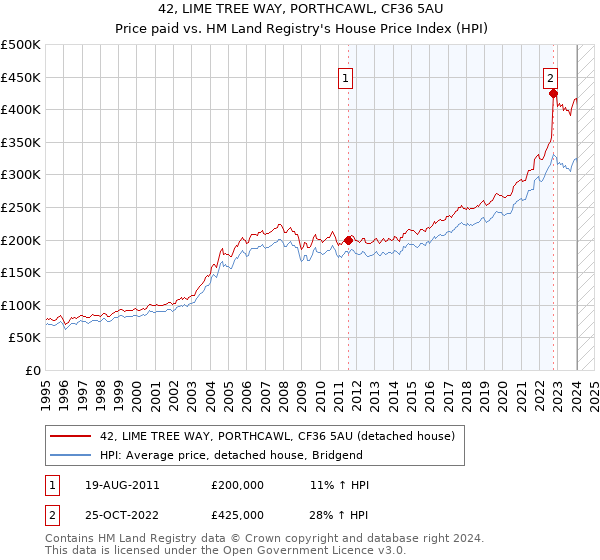 42, LIME TREE WAY, PORTHCAWL, CF36 5AU: Price paid vs HM Land Registry's House Price Index