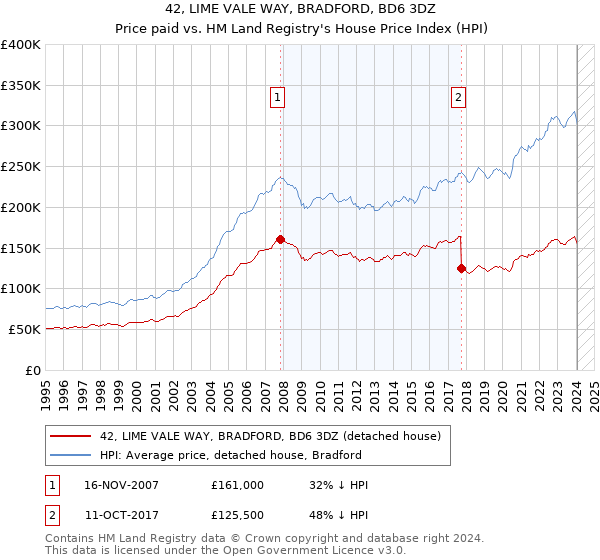 42, LIME VALE WAY, BRADFORD, BD6 3DZ: Price paid vs HM Land Registry's House Price Index