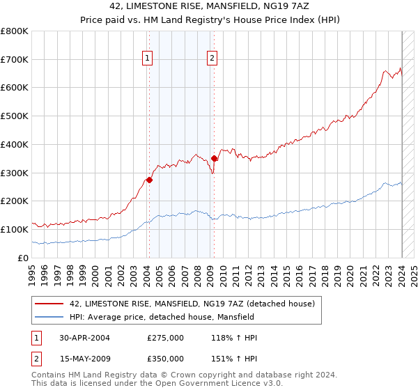 42, LIMESTONE RISE, MANSFIELD, NG19 7AZ: Price paid vs HM Land Registry's House Price Index