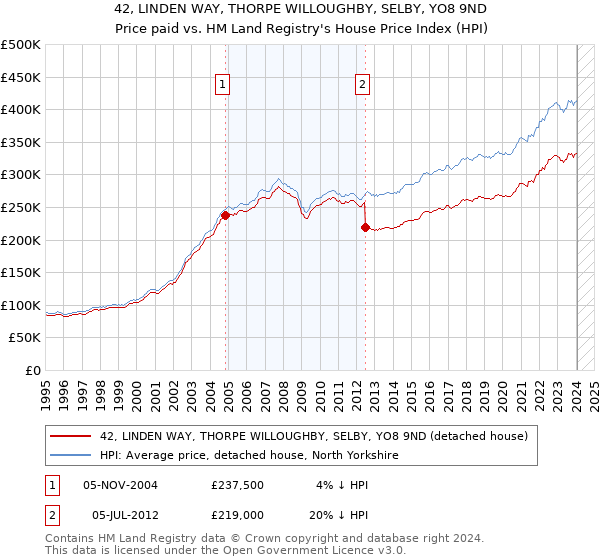 42, LINDEN WAY, THORPE WILLOUGHBY, SELBY, YO8 9ND: Price paid vs HM Land Registry's House Price Index