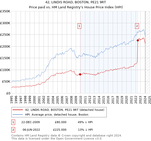 42, LINDIS ROAD, BOSTON, PE21 9RT: Price paid vs HM Land Registry's House Price Index
