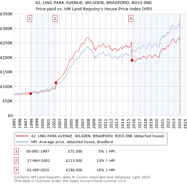 42, LING PARK AVENUE, WILSDEN, BRADFORD, BD15 0NE: Price paid vs HM Land Registry's House Price Index