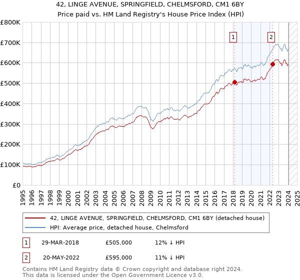 42, LINGE AVENUE, SPRINGFIELD, CHELMSFORD, CM1 6BY: Price paid vs HM Land Registry's House Price Index