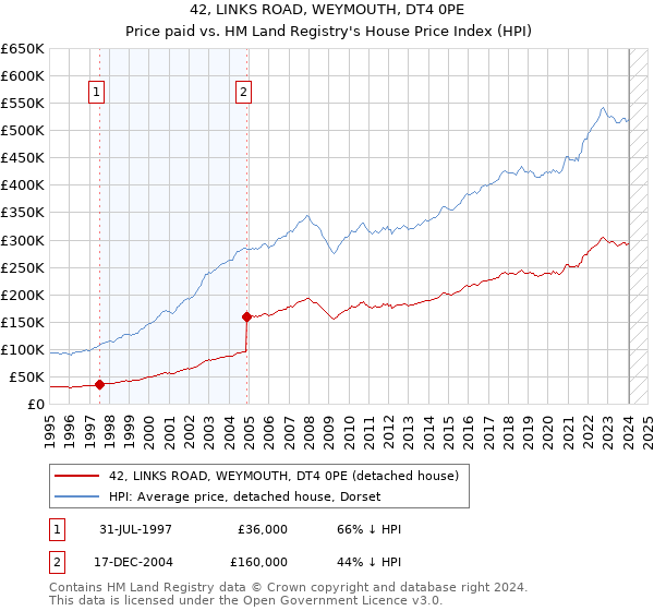 42, LINKS ROAD, WEYMOUTH, DT4 0PE: Price paid vs HM Land Registry's House Price Index