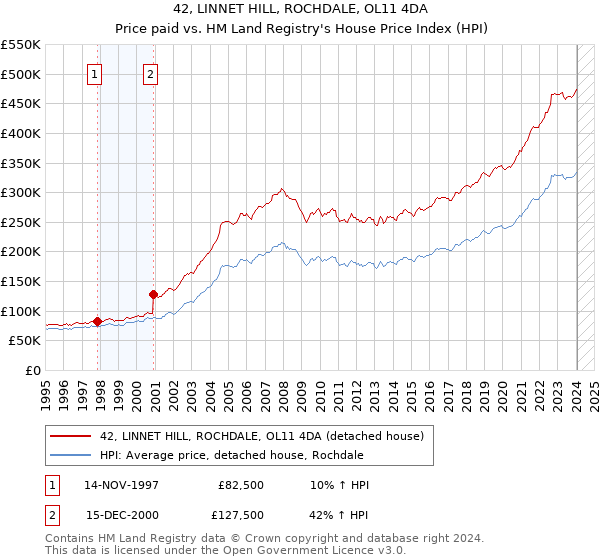 42, LINNET HILL, ROCHDALE, OL11 4DA: Price paid vs HM Land Registry's House Price Index