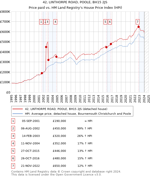 42, LINTHORPE ROAD, POOLE, BH15 2JS: Price paid vs HM Land Registry's House Price Index