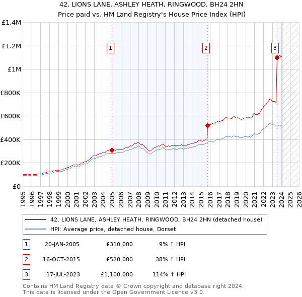 42, LIONS LANE, ASHLEY HEATH, RINGWOOD, BH24 2HN: Price paid vs HM Land Registry's House Price Index