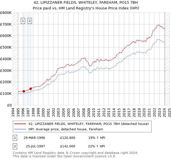 42, LIPIZZANER FIELDS, WHITELEY, FAREHAM, PO15 7BH: Price paid vs HM Land Registry's House Price Index