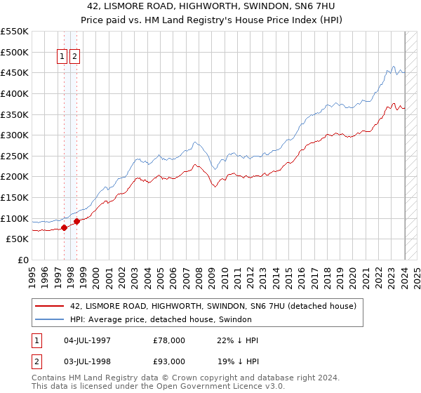 42, LISMORE ROAD, HIGHWORTH, SWINDON, SN6 7HU: Price paid vs HM Land Registry's House Price Index