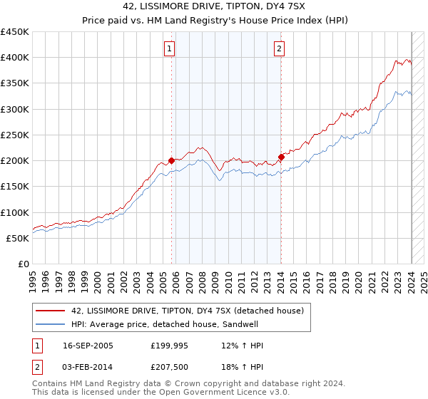 42, LISSIMORE DRIVE, TIPTON, DY4 7SX: Price paid vs HM Land Registry's House Price Index