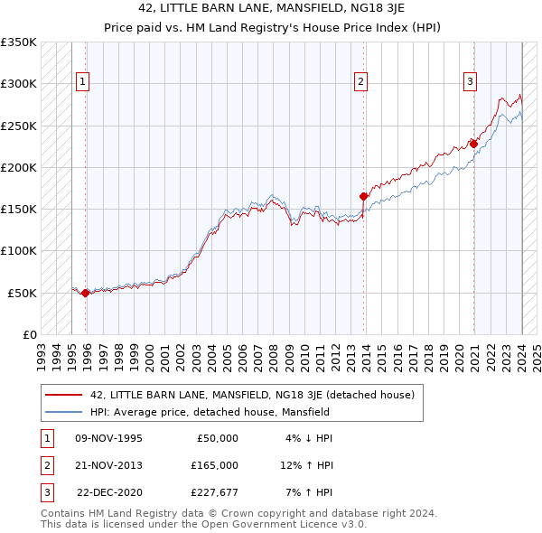 42, LITTLE BARN LANE, MANSFIELD, NG18 3JE: Price paid vs HM Land Registry's House Price Index