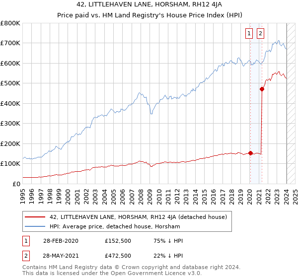 42, LITTLEHAVEN LANE, HORSHAM, RH12 4JA: Price paid vs HM Land Registry's House Price Index