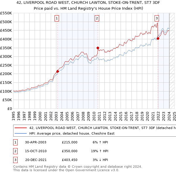 42, LIVERPOOL ROAD WEST, CHURCH LAWTON, STOKE-ON-TRENT, ST7 3DF: Price paid vs HM Land Registry's House Price Index