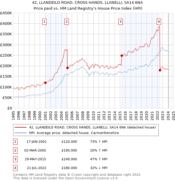 42, LLANDEILO ROAD, CROSS HANDS, LLANELLI, SA14 6NA: Price paid vs HM Land Registry's House Price Index