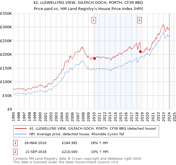 42, LLEWELLYNS VIEW, GILFACH GOCH, PORTH, CF39 8BQ: Price paid vs HM Land Registry's House Price Index