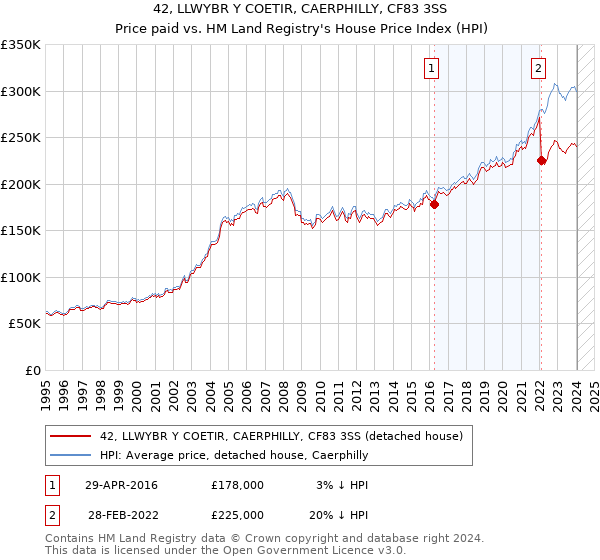 42, LLWYBR Y COETIR, CAERPHILLY, CF83 3SS: Price paid vs HM Land Registry's House Price Index