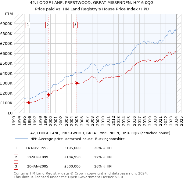 42, LODGE LANE, PRESTWOOD, GREAT MISSENDEN, HP16 0QG: Price paid vs HM Land Registry's House Price Index