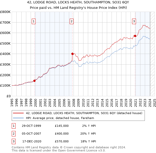 42, LODGE ROAD, LOCKS HEATH, SOUTHAMPTON, SO31 6QY: Price paid vs HM Land Registry's House Price Index