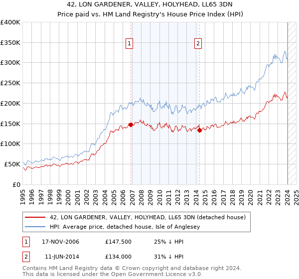 42, LON GARDENER, VALLEY, HOLYHEAD, LL65 3DN: Price paid vs HM Land Registry's House Price Index
