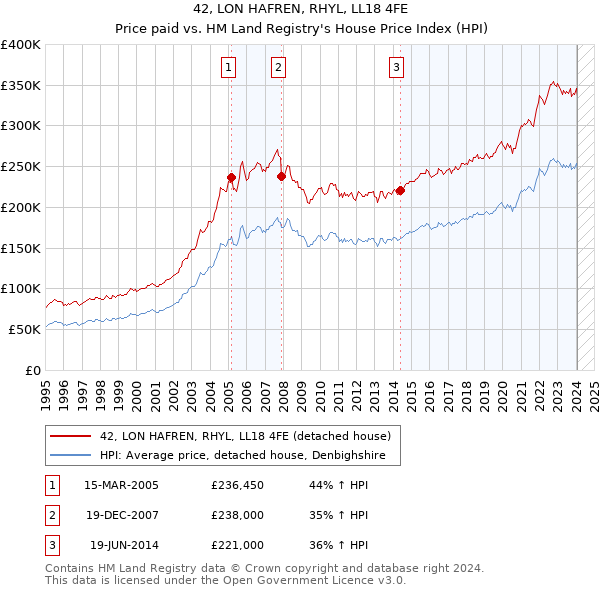 42, LON HAFREN, RHYL, LL18 4FE: Price paid vs HM Land Registry's House Price Index