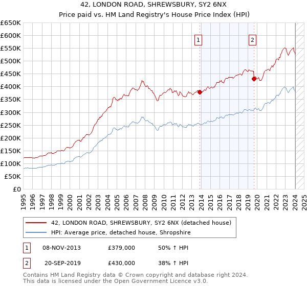 42, LONDON ROAD, SHREWSBURY, SY2 6NX: Price paid vs HM Land Registry's House Price Index