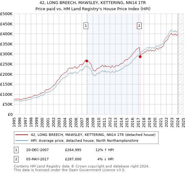 42, LONG BREECH, MAWSLEY, KETTERING, NN14 1TR: Price paid vs HM Land Registry's House Price Index