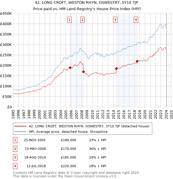 42, LONG CROFT, WESTON RHYN, OSWESTRY, SY10 7JP: Price paid vs HM Land Registry's House Price Index