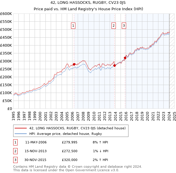 42, LONG HASSOCKS, RUGBY, CV23 0JS: Price paid vs HM Land Registry's House Price Index