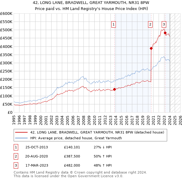 42, LONG LANE, BRADWELL, GREAT YARMOUTH, NR31 8PW: Price paid vs HM Land Registry's House Price Index