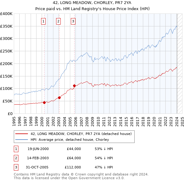 42, LONG MEADOW, CHORLEY, PR7 2YA: Price paid vs HM Land Registry's House Price Index