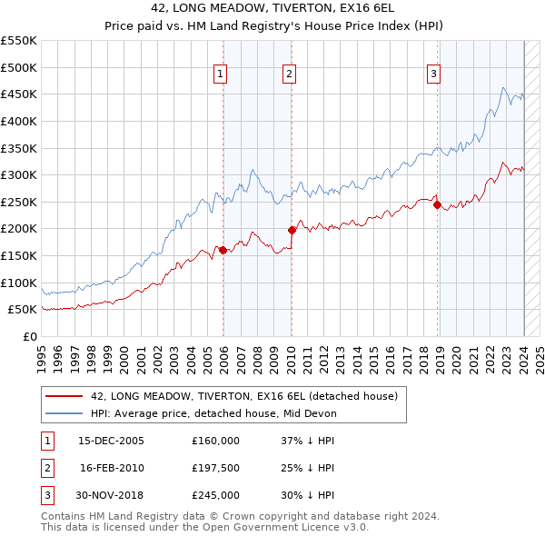 42, LONG MEADOW, TIVERTON, EX16 6EL: Price paid vs HM Land Registry's House Price Index