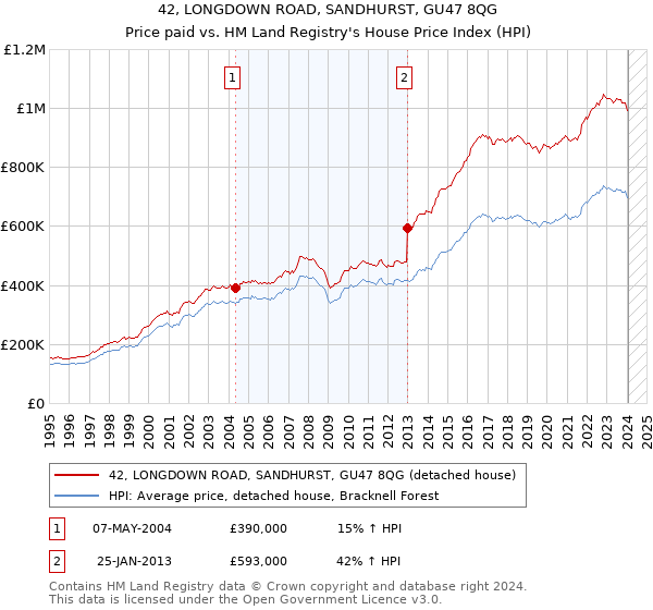 42, LONGDOWN ROAD, SANDHURST, GU47 8QG: Price paid vs HM Land Registry's House Price Index