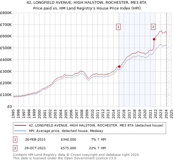 42, LONGFIELD AVENUE, HIGH HALSTOW, ROCHESTER, ME3 8TA: Price paid vs HM Land Registry's House Price Index