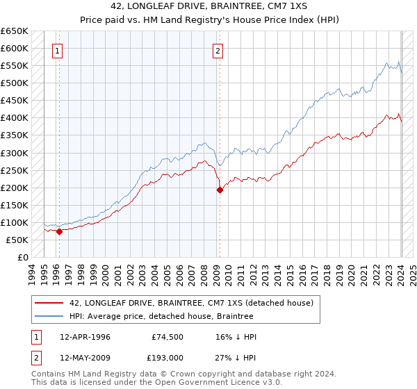 42, LONGLEAF DRIVE, BRAINTREE, CM7 1XS: Price paid vs HM Land Registry's House Price Index