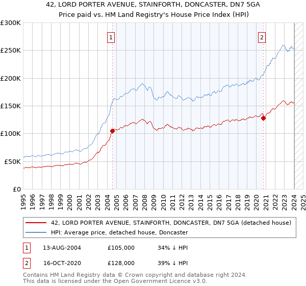 42, LORD PORTER AVENUE, STAINFORTH, DONCASTER, DN7 5GA: Price paid vs HM Land Registry's House Price Index