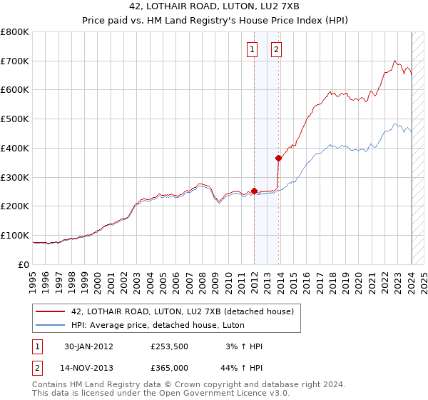 42, LOTHAIR ROAD, LUTON, LU2 7XB: Price paid vs HM Land Registry's House Price Index