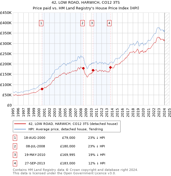 42, LOW ROAD, HARWICH, CO12 3TS: Price paid vs HM Land Registry's House Price Index