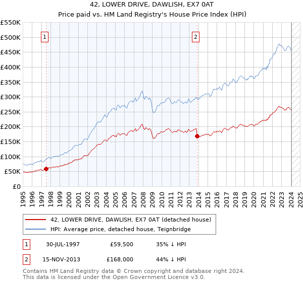 42, LOWER DRIVE, DAWLISH, EX7 0AT: Price paid vs HM Land Registry's House Price Index